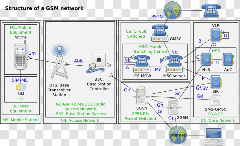GSM Base Station Subsystem Cellular Network Mobile Phones General Packet Radio Service - Point Transparent PNG