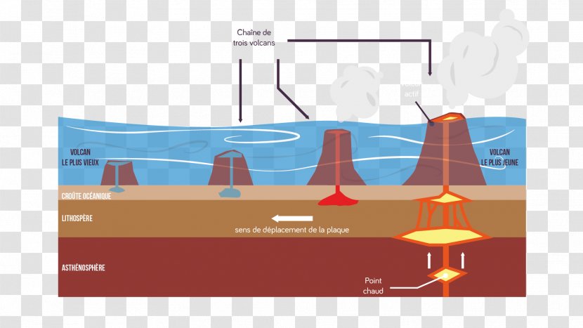 Hotspot Plate Tectonics Kontinentalplatta Volcano - Brand Transparent PNG