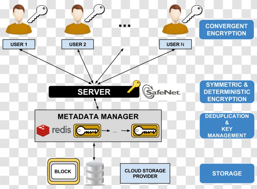 Data Deduplication Cloud Storage Computing Security Encryption - Document Transparent PNG