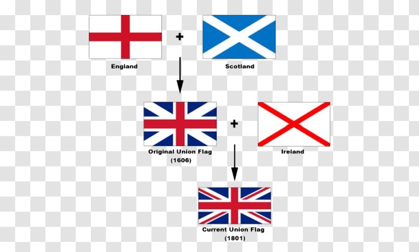 England Flag Of The United Kingdom Scotland Great Britain - Symmetry - Synthesis Transparent PNG