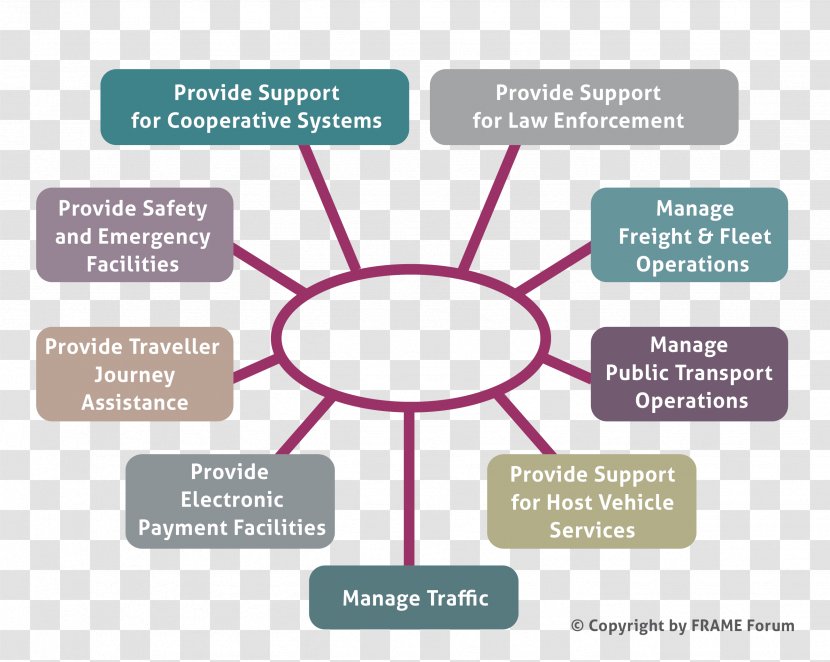 Brand Human Behavior Organization - Diagram - Design Transparent PNG