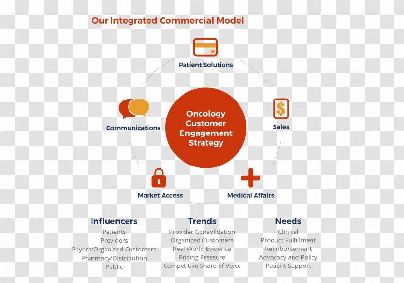 Organization Management Consulting Business Industry - Swot Analysis - Customer Engagement Transparent PNG