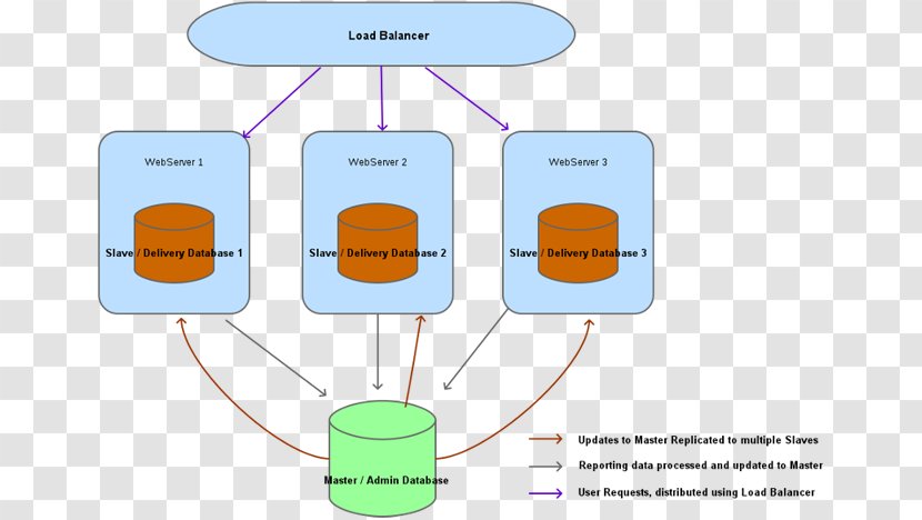 Distributed Database Data Architecture Management System MySQL - Area - Information Transparent PNG