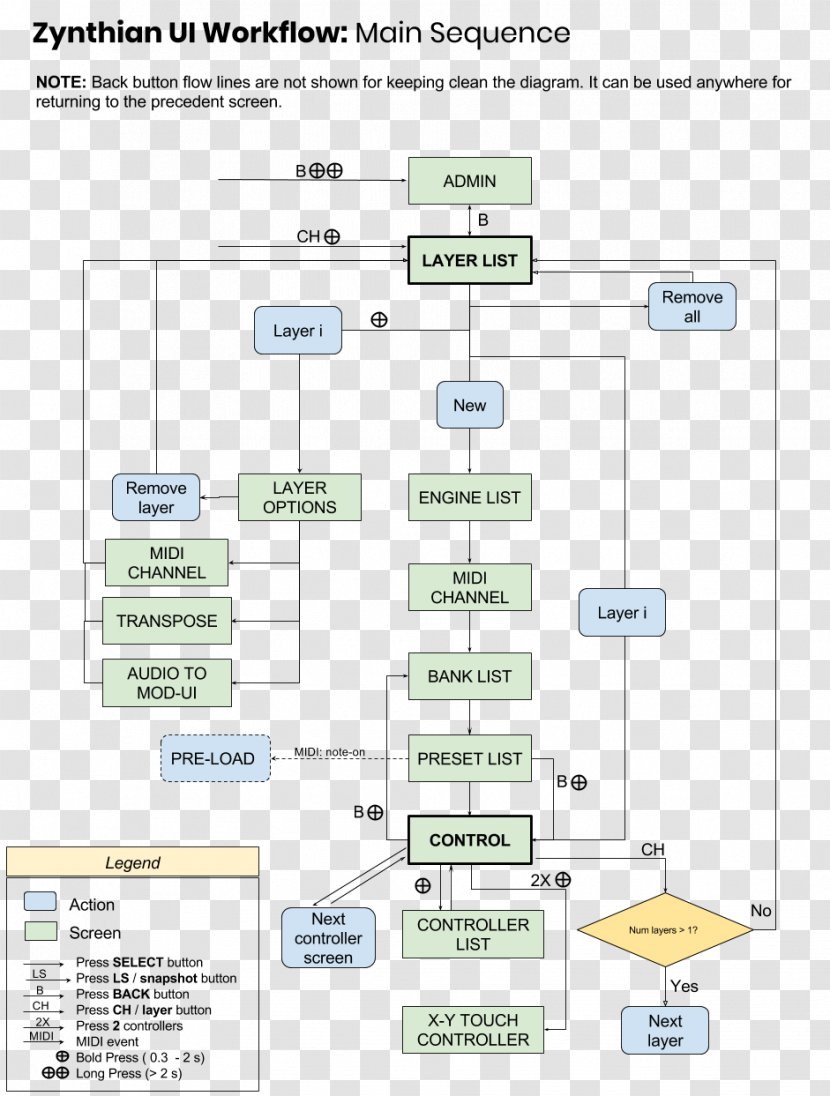 User Interface Industrial Design - Workflow Transparent PNG