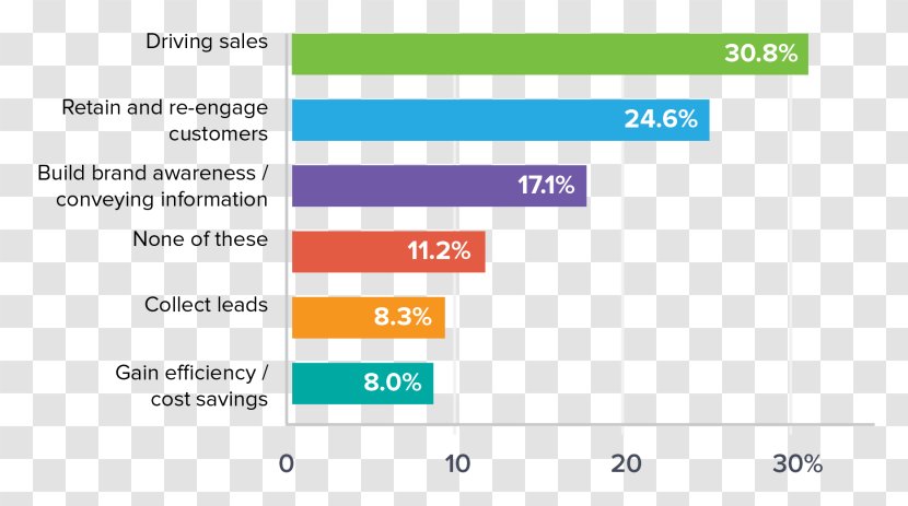 Marketing Web Page Product Business Brand - Screenshot - Market Survey Transparent PNG