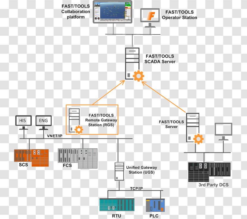 SCADA Yokogawa Electric Distributed Control System Programmable Logic Controllers - Visualization - Technology Transparent PNG