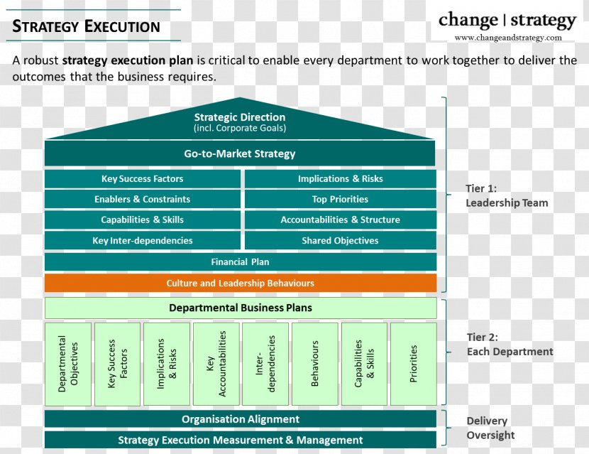 Project Management Organization Planning - Information - Execution Transparent PNG