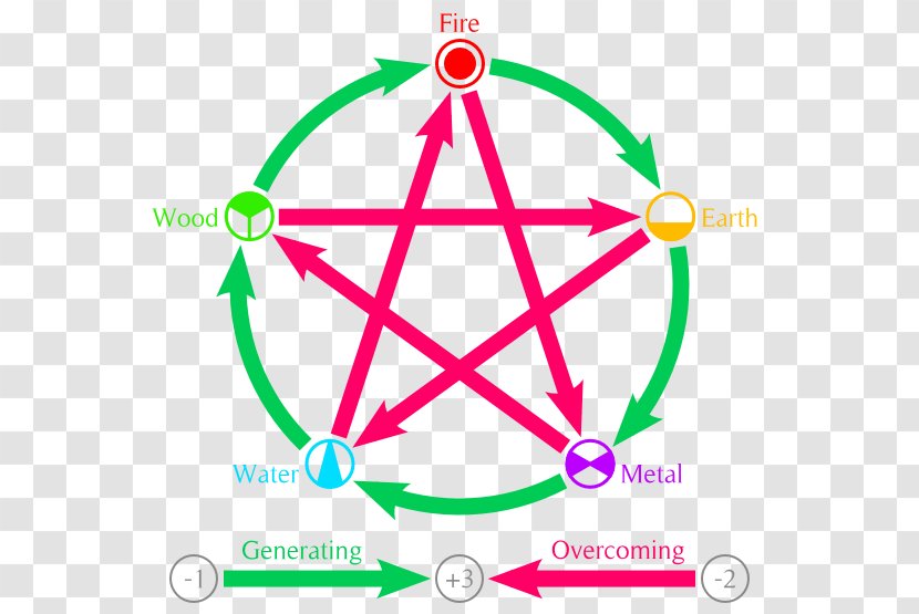 Pentagram Wicca Paganism Witchcraft Symbol - Star Transparent PNG