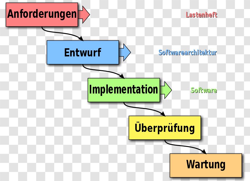 Agile Software Development Waterfall Model Testing Scrum - Vector Transparent PNG