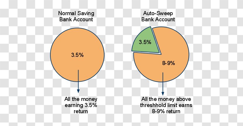 Sweep Account Bank Deposit Savings - Text - Saving Transparent PNG