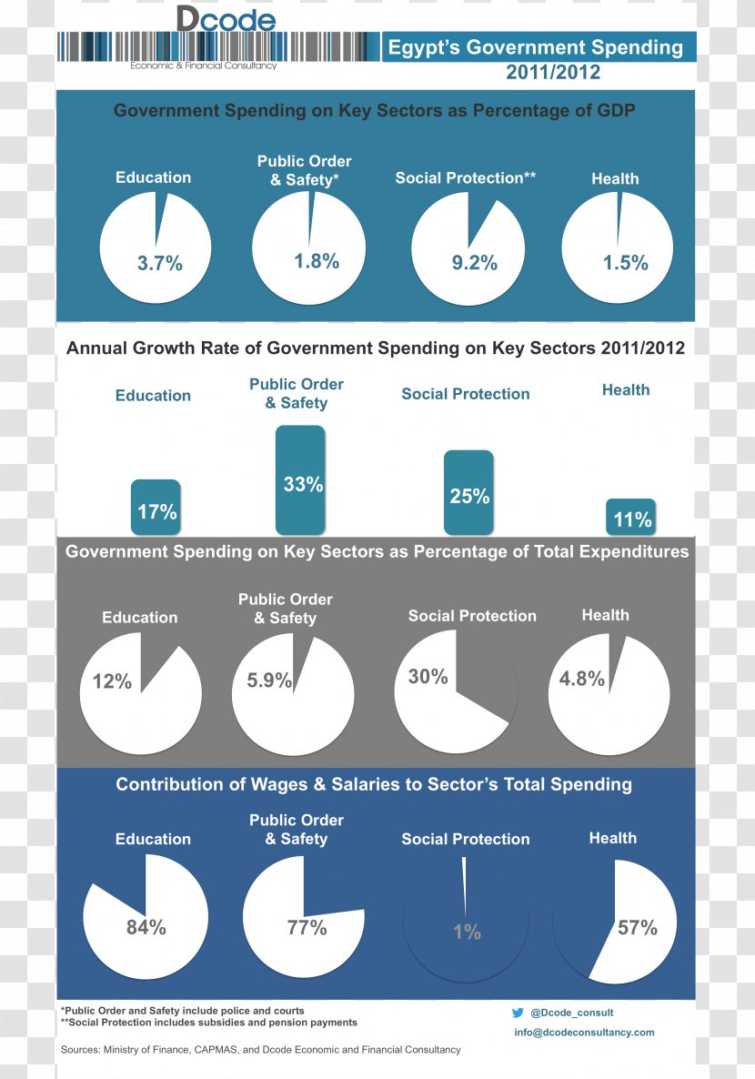 Economy Of Egypt Government Spending Budget Balance - Text Transparent PNG