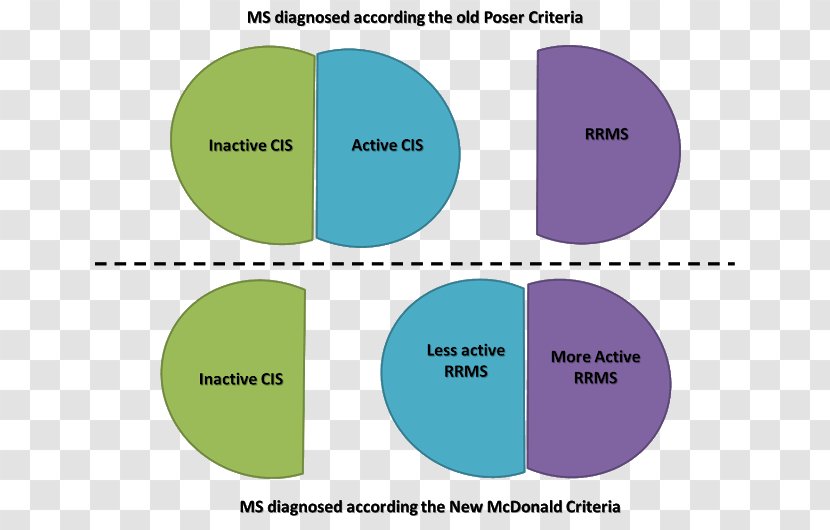 Diagnosis Of Multiple Sclerosis Will Rogers Phenomenon Medical Magnetic Resonance Imaging Transparent PNG