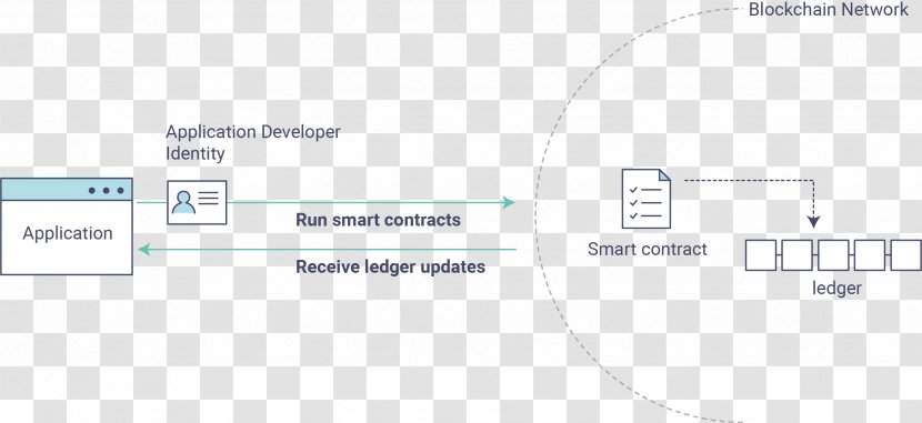 Hyperledger Blockchain User Computer Program - Diagram Transparent PNG