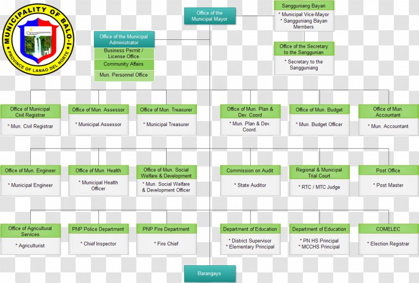 Organizational Chart Structure Official Balo-i, Lanao Del Norte - Logo Transparent PNG