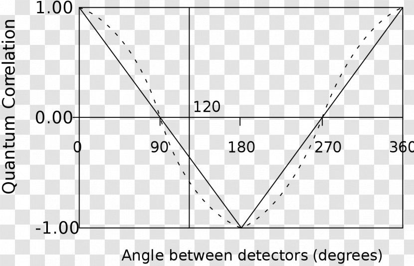 Bell's Theorem Principle Of Locality Physics No-go - Wikipedia - White Transparent PNG