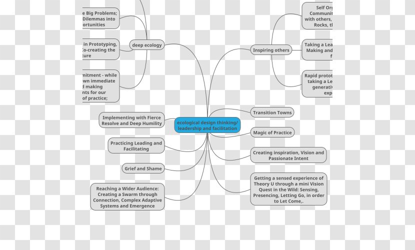 Mind Map School MindMup Diagram - Facilitator Transparent PNG
