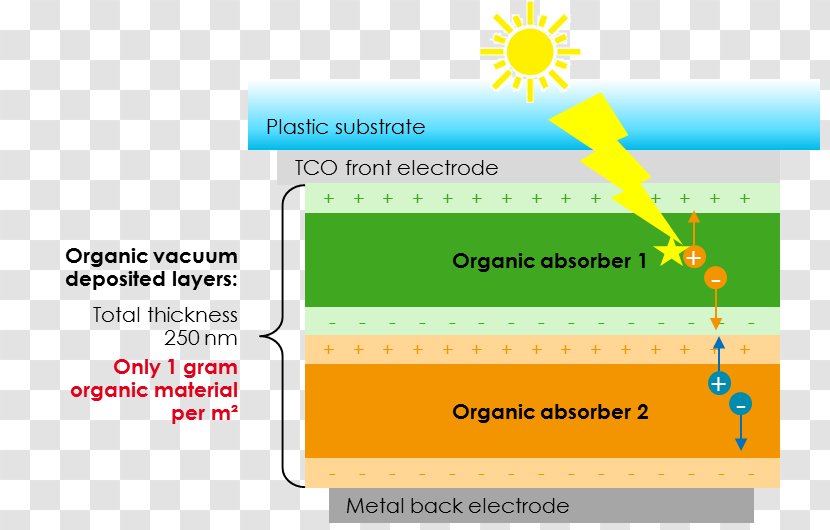 Organic Solar Cell Heliatek Multi-junction Electrode - Multijunction - Innovation And Development Transparent PNG