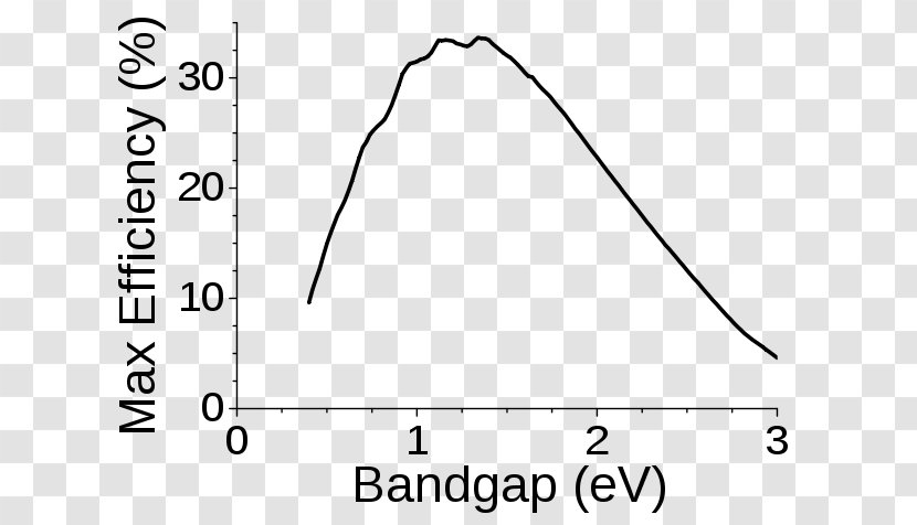 Shockley–Queisser Limit Multi-junction Solar Cell Energy Band Gap - Sunlight Transparent PNG