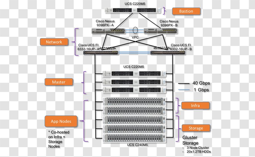 OpenShift Red Hat Kubernetes Docker Software Developer - Logical Topology Transparent PNG