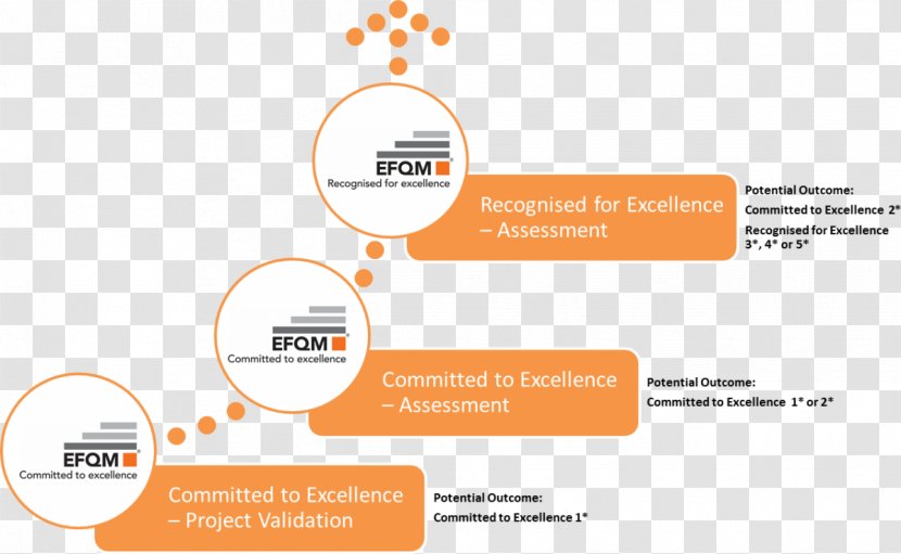 EFQM Excellence Model European Quality Award Management - Diagram - Achievement Transparent PNG