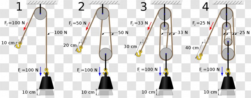 Pulley Energy Winch Physics Mechanical Advantage - Fashion Accessory Transparent PNG