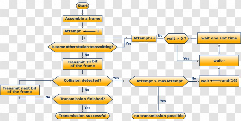 Carrier-sense Multiple Access With Collision Detection Avoidance Algorithm - Information - Reflect Transparent PNG