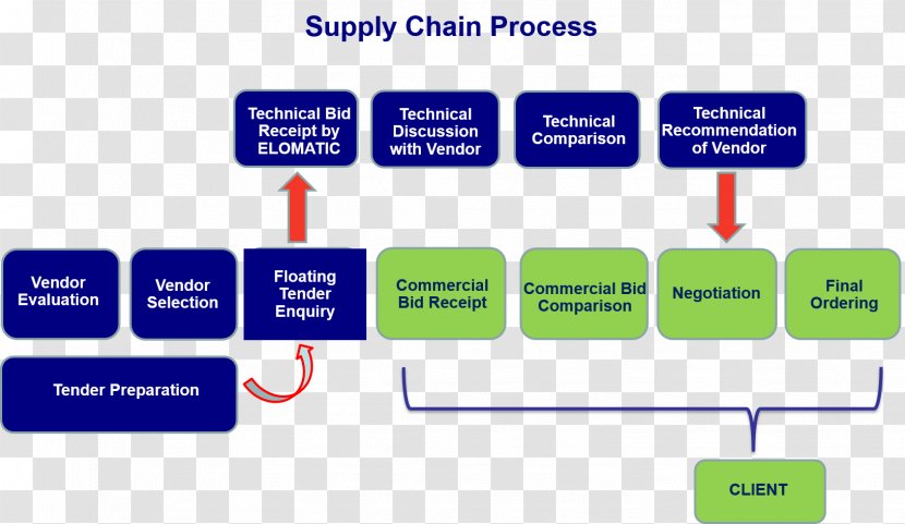 Supply Chain Management Business Process - Online Advertising Transparent PNG