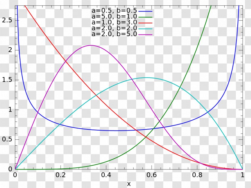 Kumaraswamy Distribution Probability Beta Tukey Lambda Density Function - Area Transparent PNG