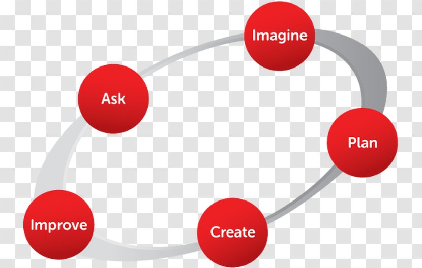 Engineering Design Process Diagram - Online Advertising - Make Coin Separator Transparent PNG