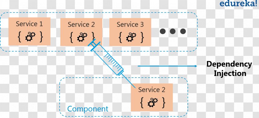 AngularJS Dependency Injection Tutorial Service Locator Pattern - Angularjs - Directive Transparent PNG
