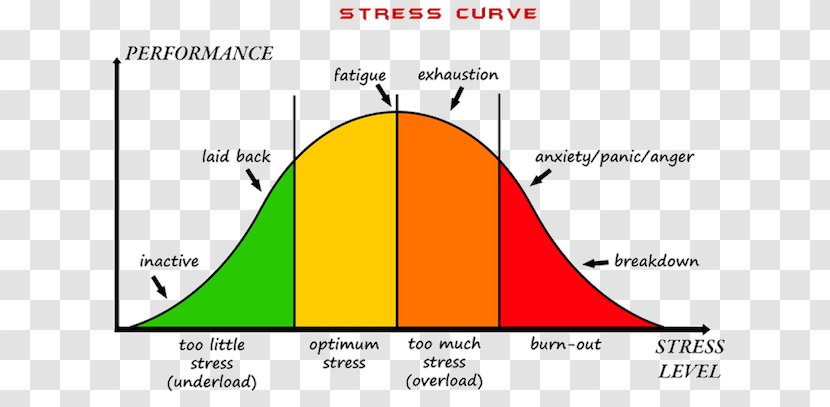 Psychological Stress Management Stress–strain Curve Chronic Health - Brand - Record Store Day Transparent PNG