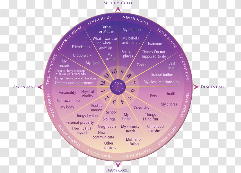 House Hindu Astrology Horoscope Software - Cusp Transparent PNG