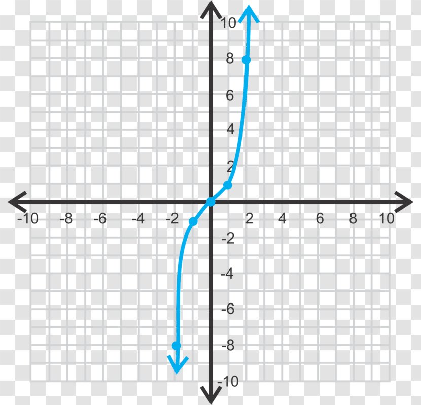 Graph Of A Function Polynomial Graphing Calculator Zero - Plot - Cubic Transparent PNG