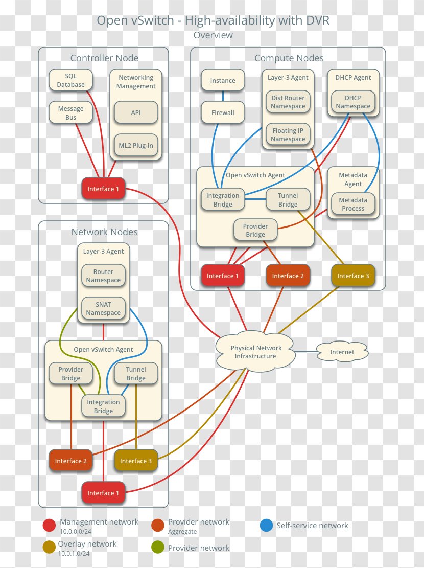 Computing Node Computer Network OpenStack Open VSwitch - Vswitch Transparent PNG