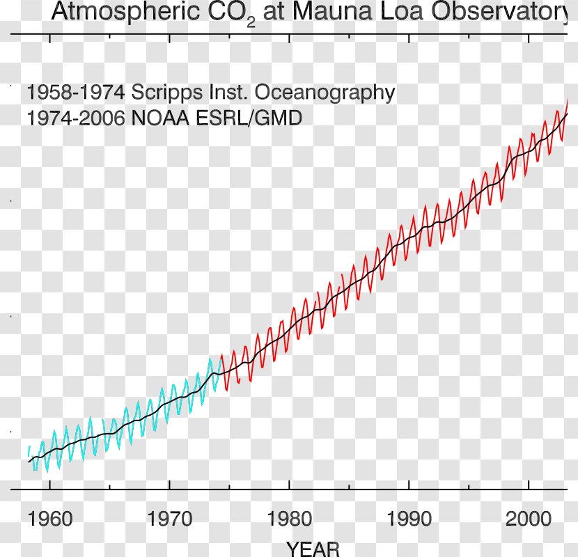 Mauna Loa Observatory Carbon Dioxide Ice Core - Co2 Emission Clipart Transparent PNG
