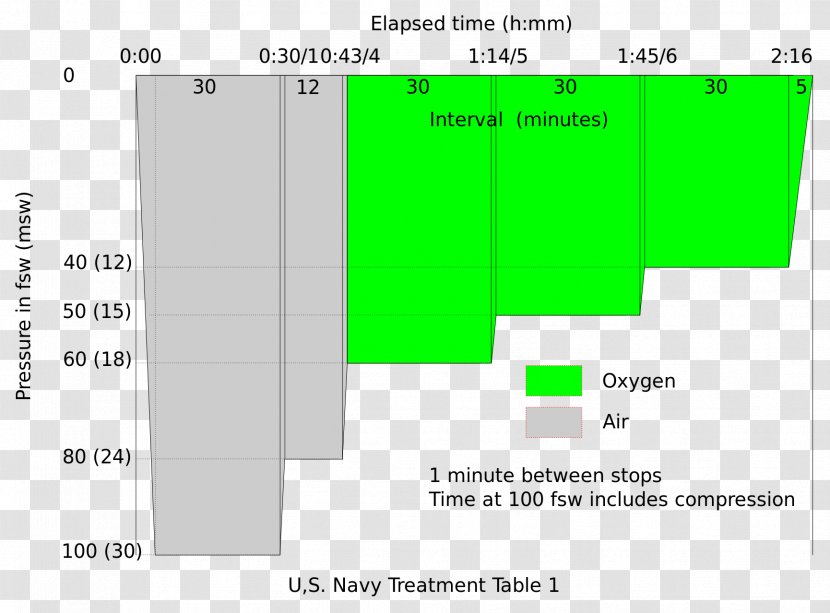 United States Navy Hyperbaric Oxygen Therapy Treatment Schedules Undersea And Medical Society Transparent PNG