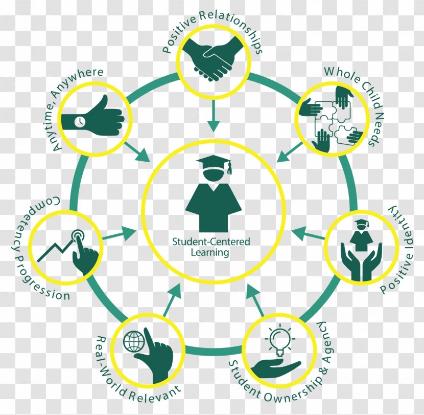 Student-centred Learning Education Teacher - Brand - Themes Transparent PNG