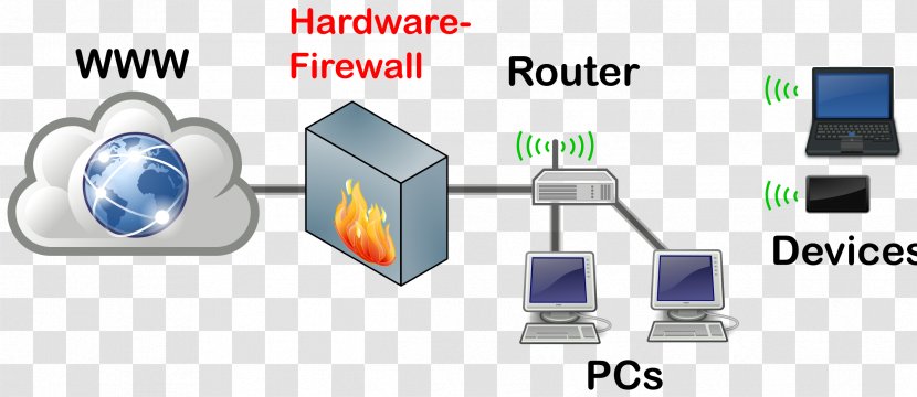 Externe Firewall Computer Hardware Network - Client Transparent PNG