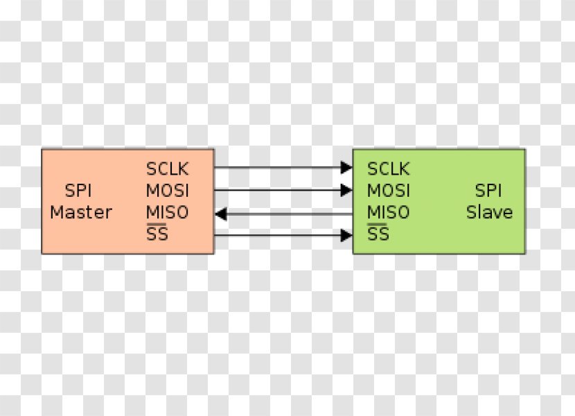 Serial Peripheral Interface Bus Communication I²C - Area Transparent PNG