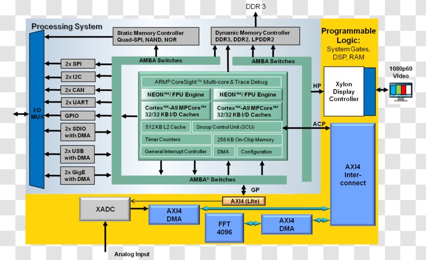 Xilinx Vivado Computer Program Direct Memory Access Field-programmable Gate Array - System - TV Repair Transparent PNG