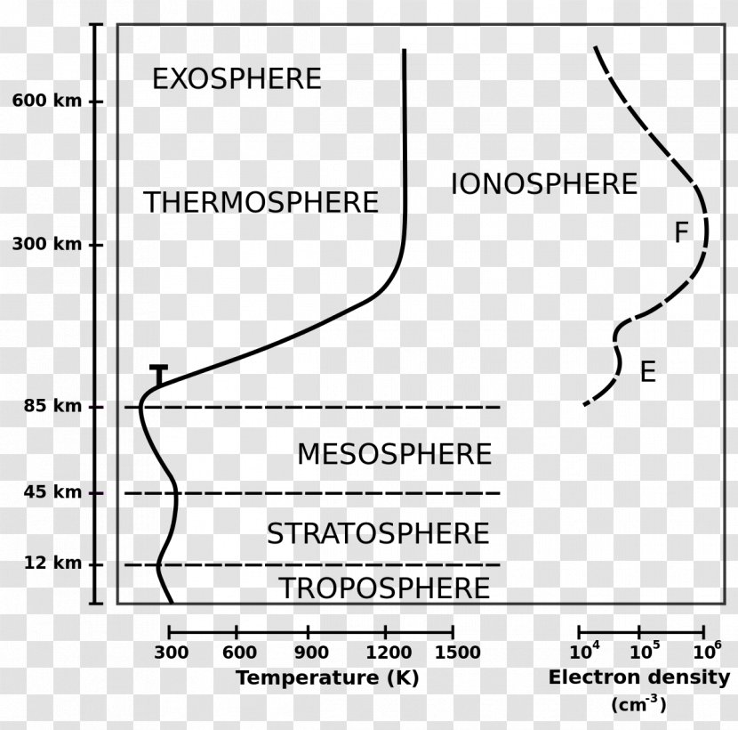 Ionosphere Atmosphere Of Earth Thermosphere Skywave National Oceanic And Atmospheric Administration - Text - Winter Cap Transparent PNG
