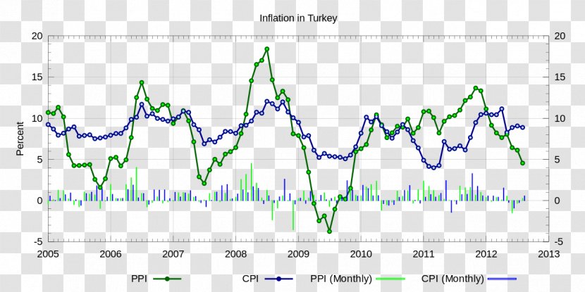 Turkey Producer Price Index Consumer Turkish Lira Inflation - Simple English Wikipedia - Cpi Growth Value Transparent PNG