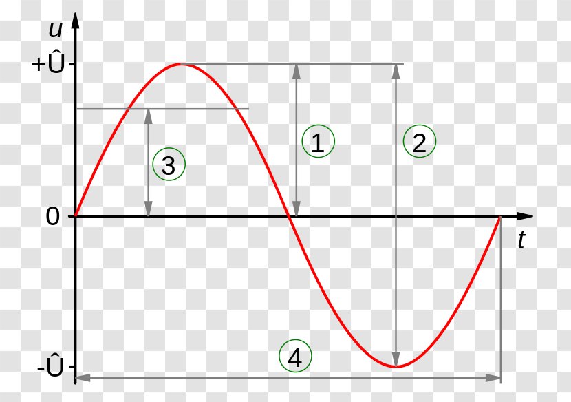 Amplitude Sine Wave Root Mean Square Voltage Alternating Current - Point - Curve Transparent PNG