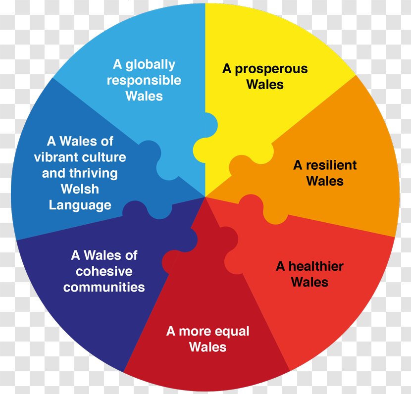 Wales Goal Well-being Sustainability Decision-making - Future Generation - Happy Work Transparent PNG