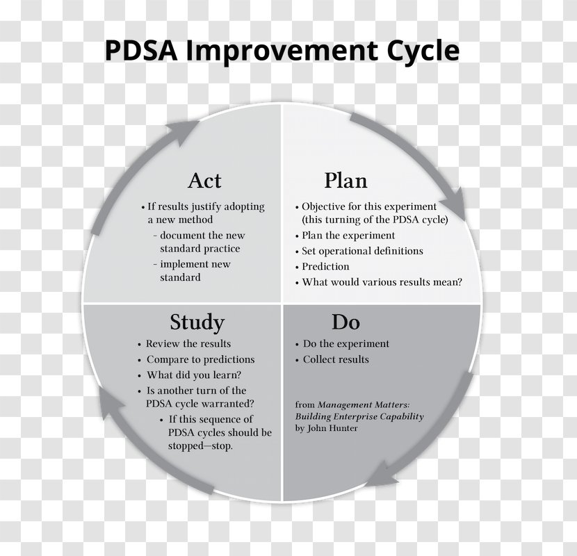PDCA Seven Basic Tools Of Quality Management - Brand - Critical Illness Transparent PNG