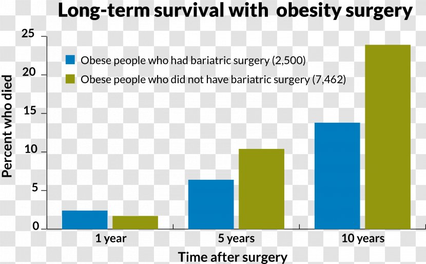 Bariatric Surgery Obesity Mortality Rate Gastric Bypass - Web Page - Custer Transparent PNG