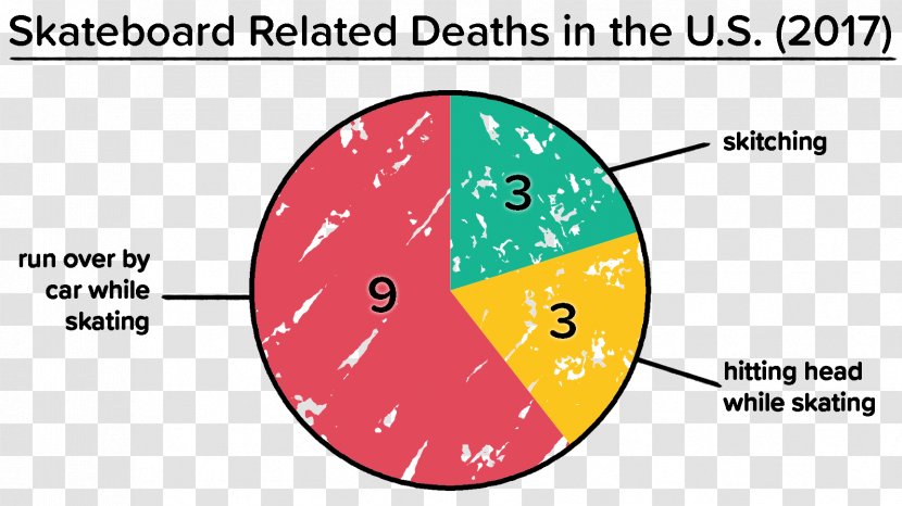 Skitching Skateboarding Pie Chart - Cartoon - Skateboard Transparent PNG