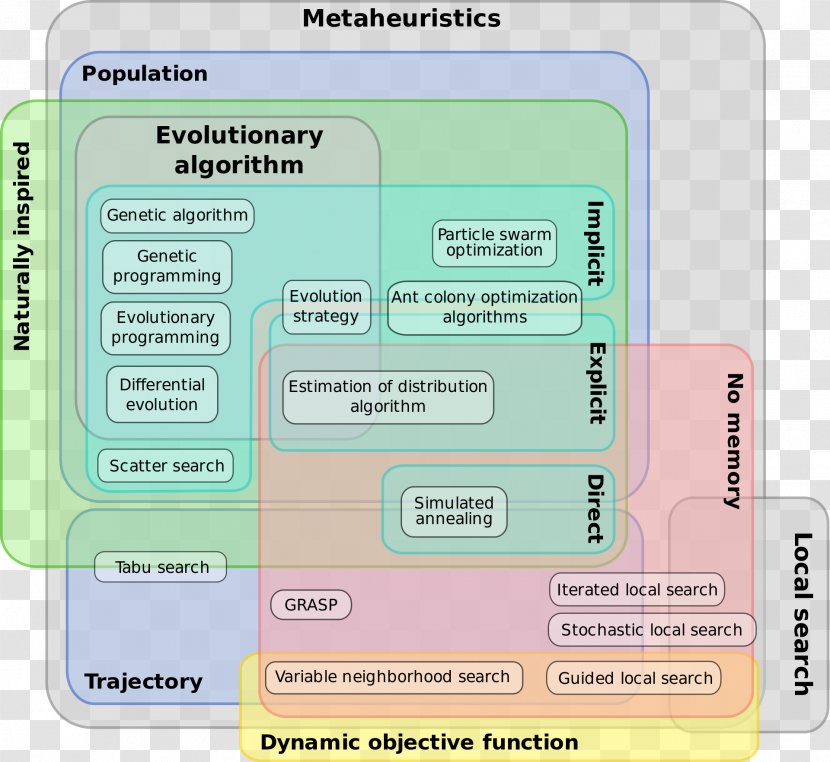 Metaheuristic Evolutionary Algorithm Genetic Mathematical Optimization - Software Transparent PNG