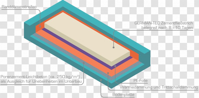 Screed Underfloor Heating Trittschalldämmung Dielenboden - Long Design Elements Transparent PNG