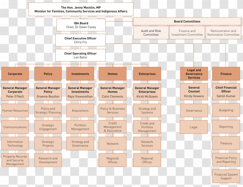 Commonwealth Bank Organizational Structure Chart Diagram - System - Paper Transparent PNG